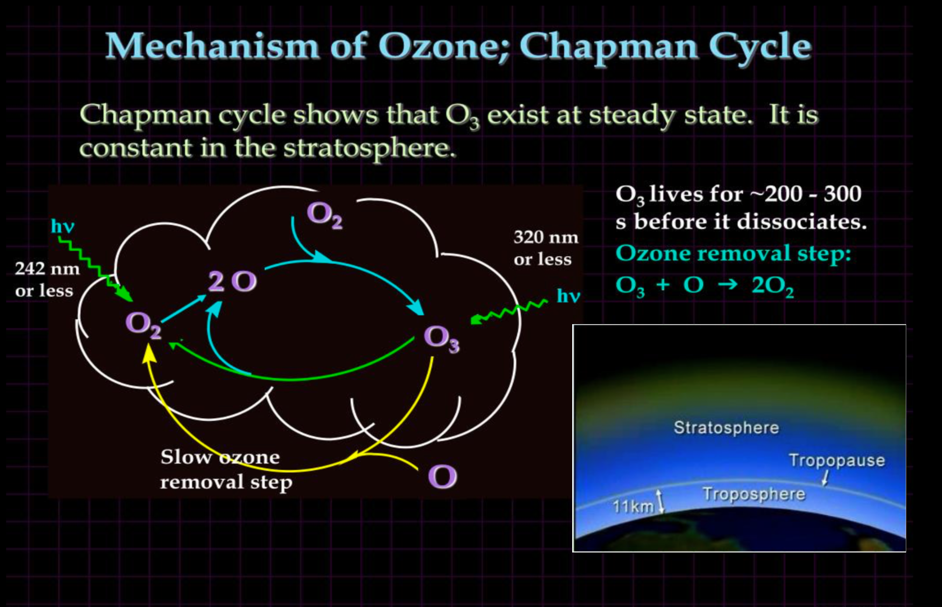 Ozone Cycle Diagram