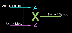Atomic notation diagram