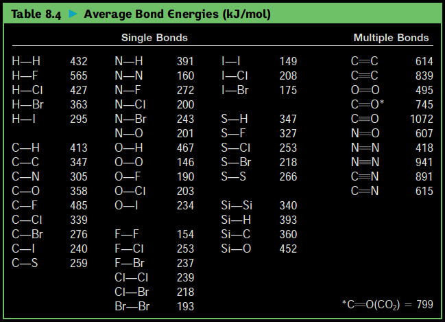 Bond Energy Table