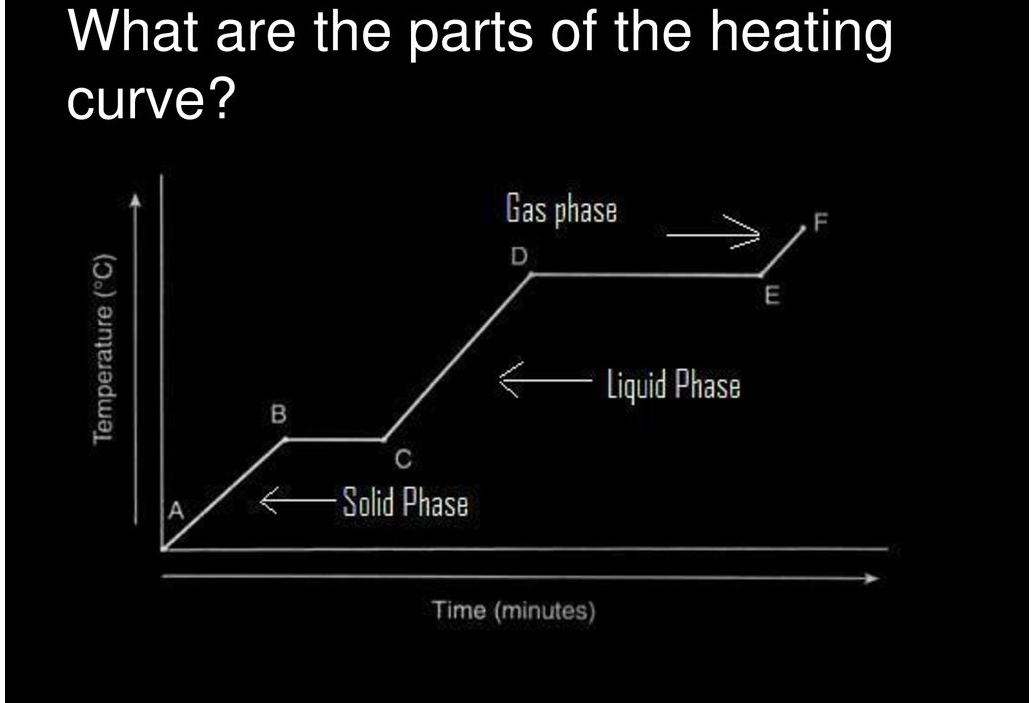 Heating Curve